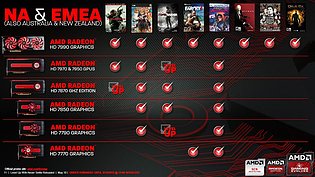 AMD "Never Settle Reloaded" Spielebundle-Programm mit "Level Up" Aufstockung